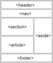 Semantic elements on page